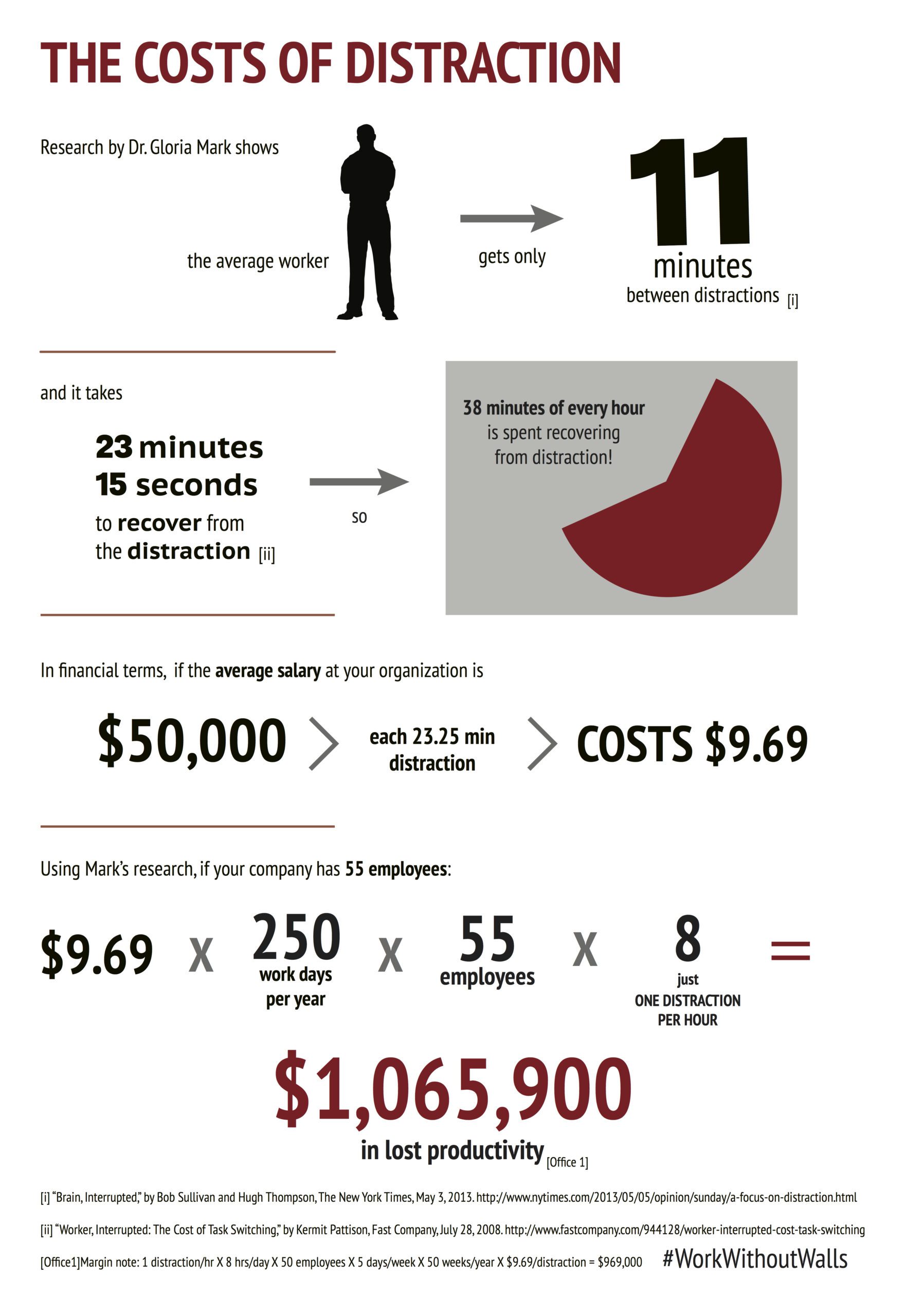 Infographic showing the cost of distractions at work